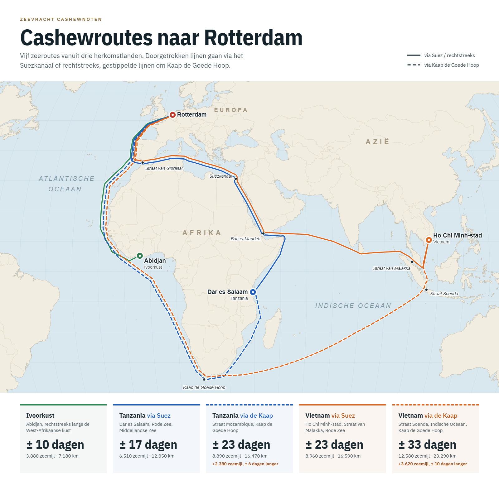 Zeeroutes van cashewnoten vanuit Ivoorkust, Tanzania en Vietnam naar Rotterdam
